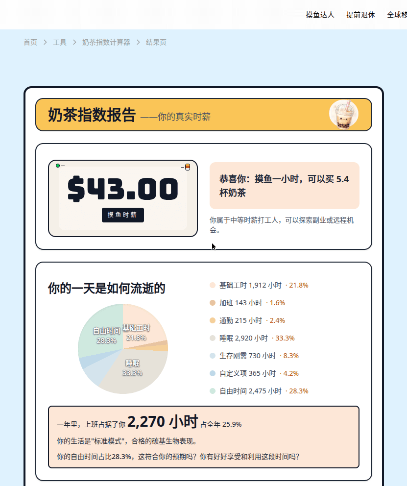 Scenario A: $100K annual salary, hybrid schedule (2 days at home, 3 in the office). The Bubble Tea Index puts the real hourly wage at $43.00, or about 5.4 cups of bubble tea per hour.