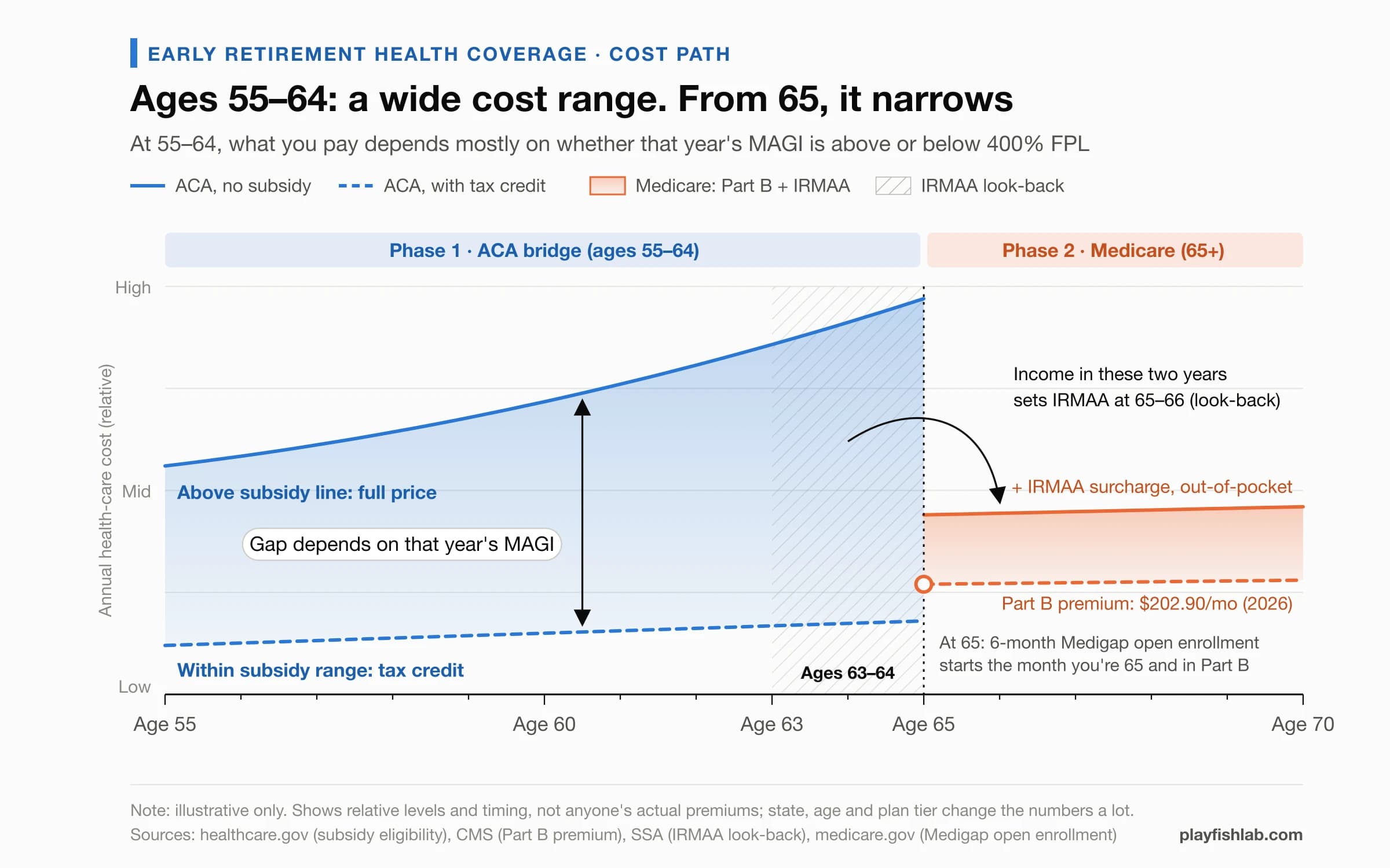 Illustration: From ages 55–64, health insurance costs depend on which side of the subsidy threshold your MAGI falls that year; the range narrows after 65. Income at ages 63–64 determines IRMAA at ages 65–66.