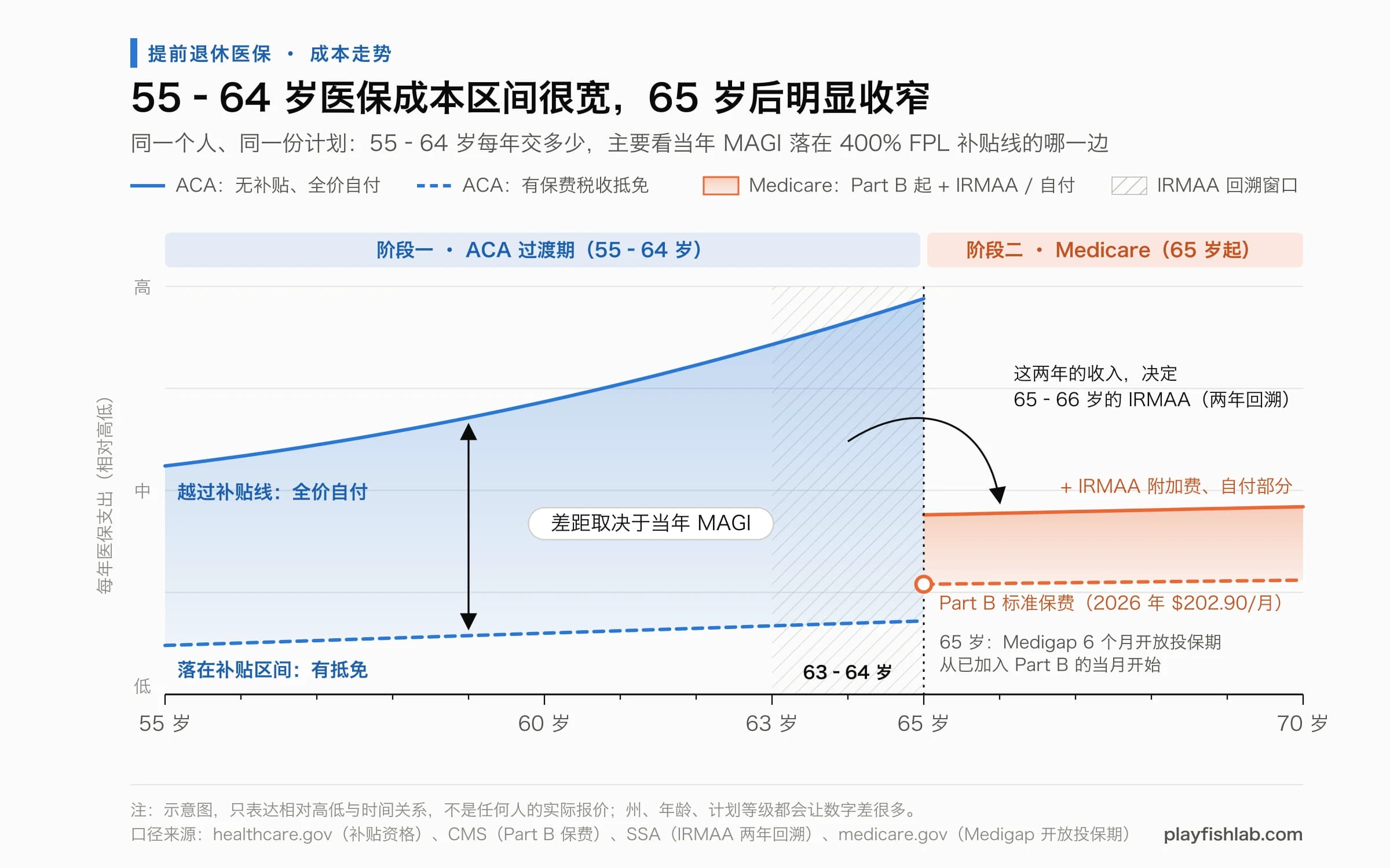 示意图:55–64 岁医保成本取决于当年 MAGI 落在补贴线哪一边,65 岁后收窄;63–64 岁的收入决定 65–66 岁的 IRMAA。