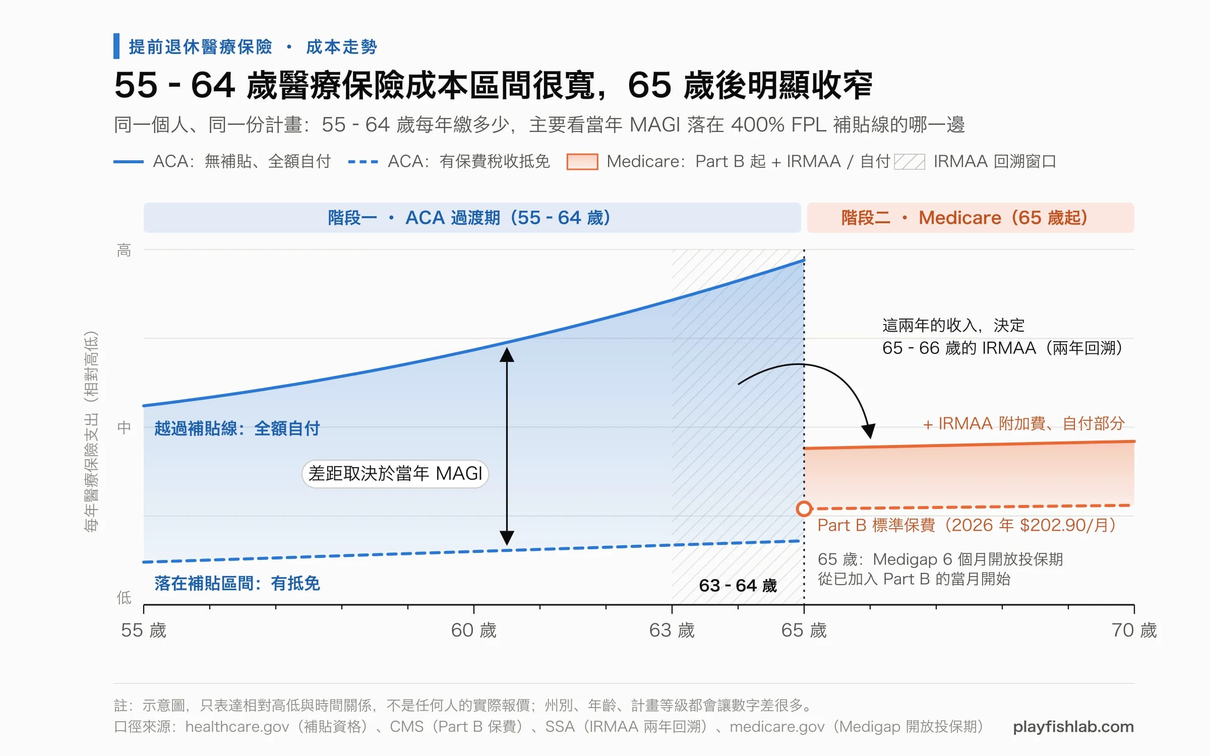 示意圖:55–64歲的醫保成本取決於當年MAGI落在補助門檻的哪一側,65歲後變動範圍收窄;63–64歲的收入決定65–66歲的IRMAA。